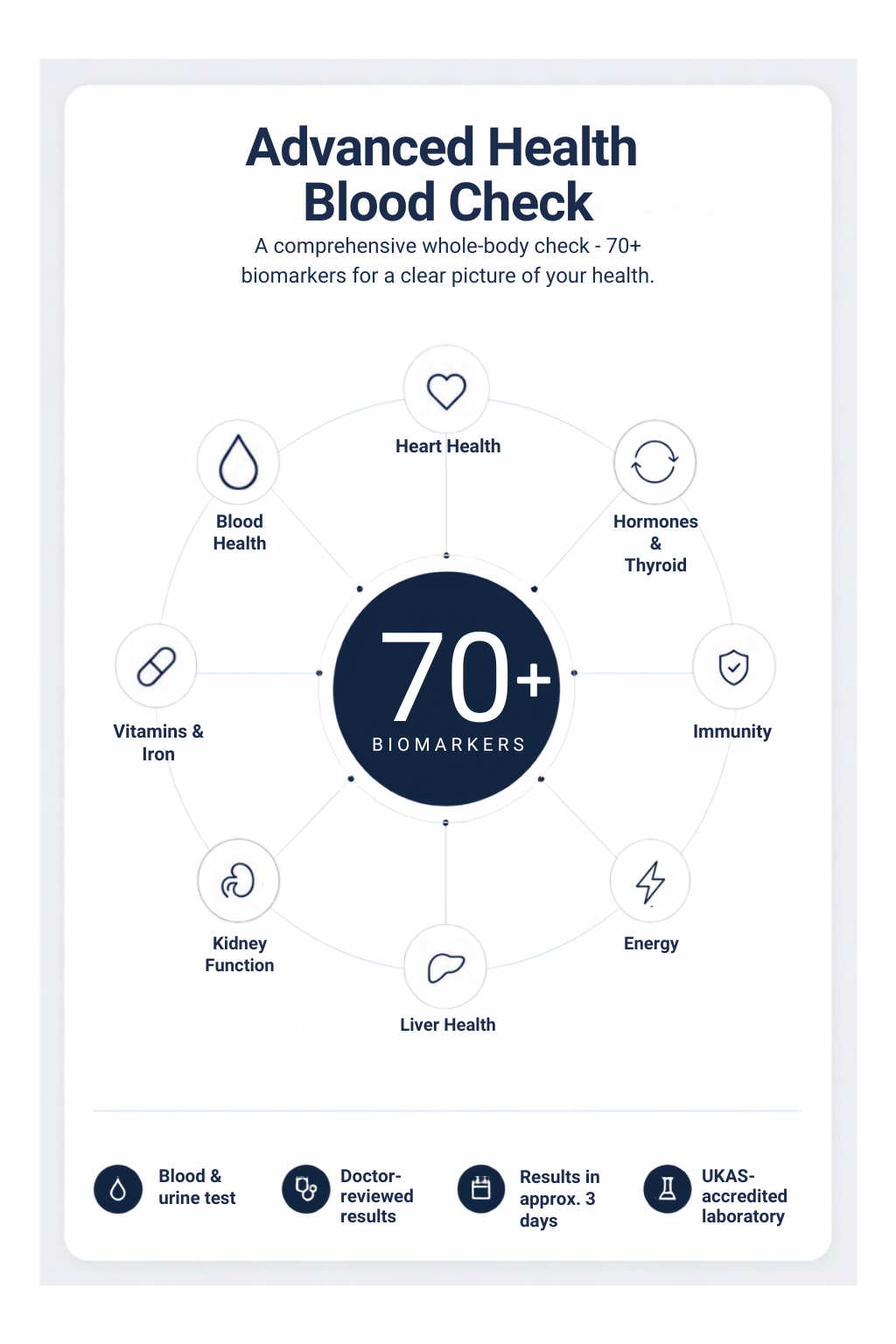 Advanced Health Blood Check