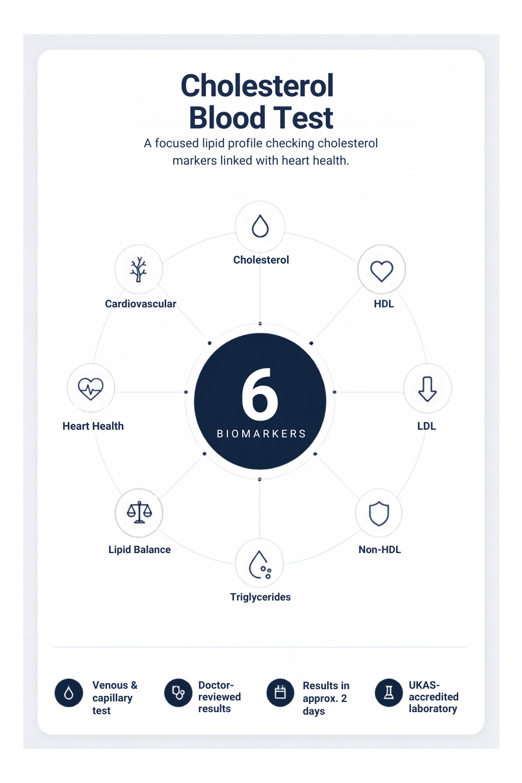 Cholesterol Blood Test