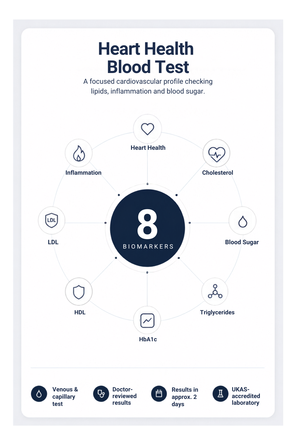 Heart Health Blood Test